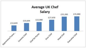 Chef Salary Bar Chart 300x166 
